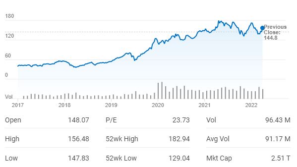 Apple Stock Price Prediction