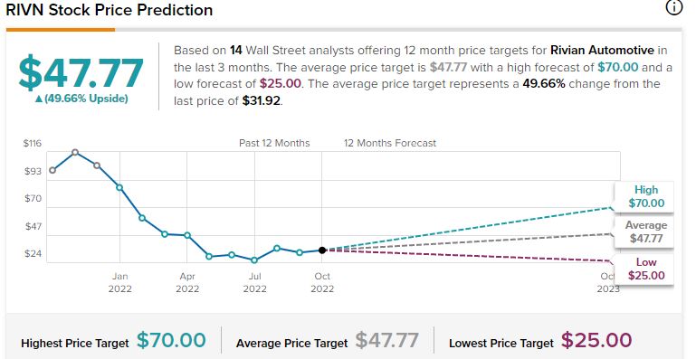 Rivn stock price prediction