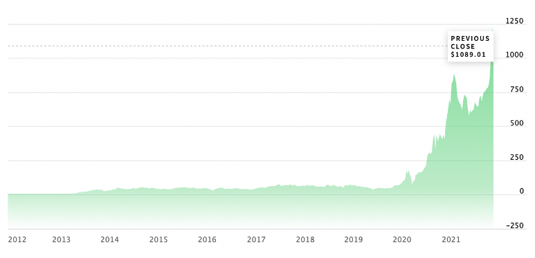 Earlier Tesla Price Prediction