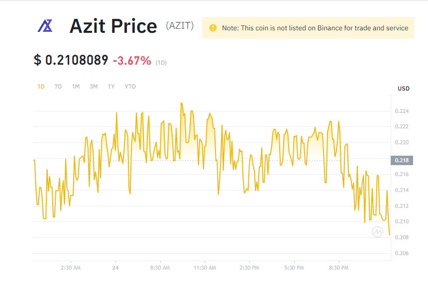 AZIT Coin Price Prediction