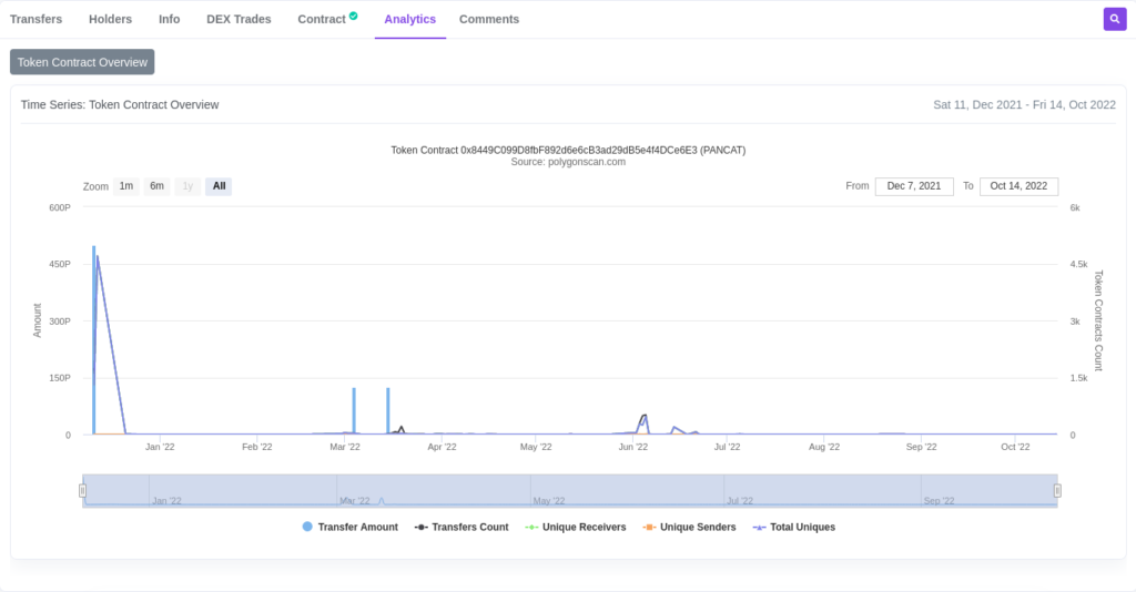 Pancat coin price history