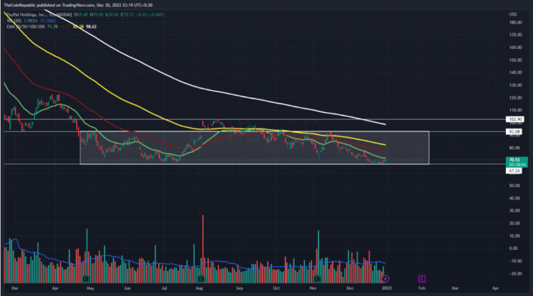 Paypal Stock Graph 2023