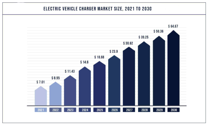 EV Chargers Market Size