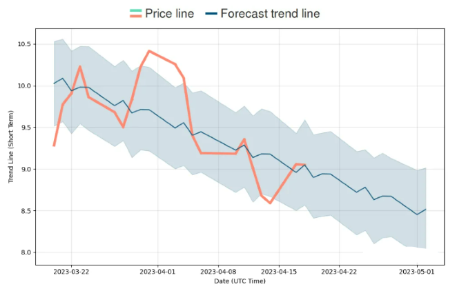 ChargingPoint Stock Graph 2023