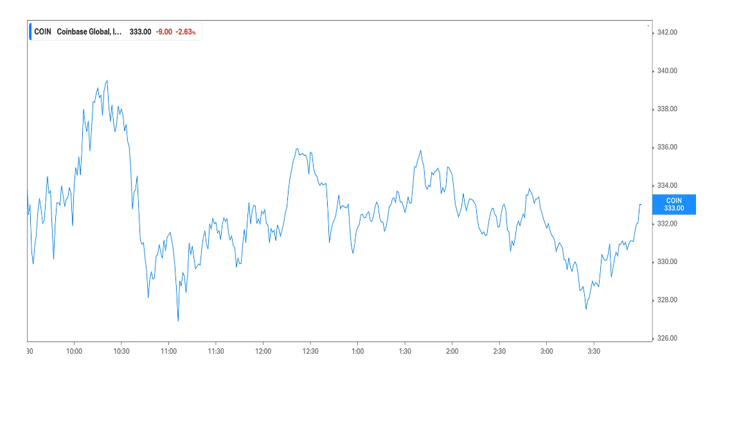 Coinbase Stock Graph 2025