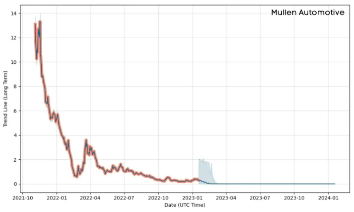 Mullen Automotive Stock Graph