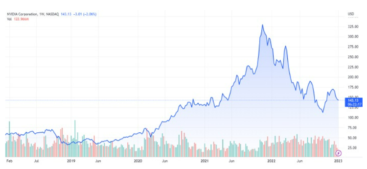 Nvidia Stock Graph 2023