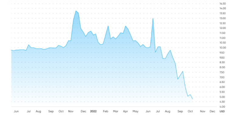 Polestar Stock Graph 2023