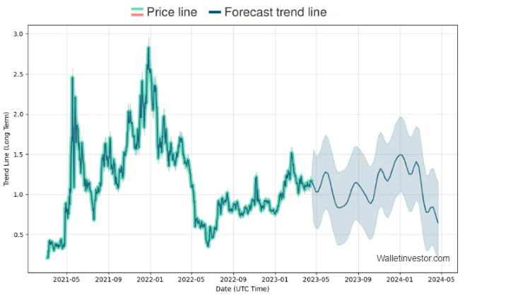 Polygon(Matic) Stock Price 2024