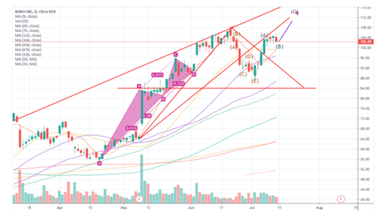 ROKU) Roku Stock Forecast 2025 & Price Prediction 2030. 