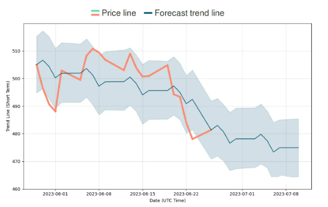 BAC Stock Price Prediction 2023