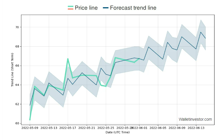 Colfax Stock Prediction 2023