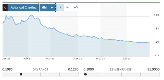 Mullen Stock Price Prediction