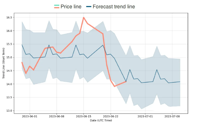 PLTR Stock Price Prediction 2023