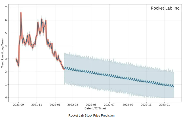 Rocket Lab Stock Price