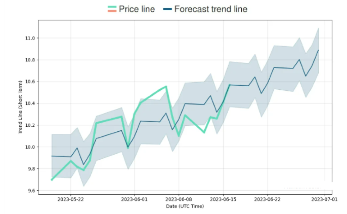 Snapchat Stock Price Prediction 2023