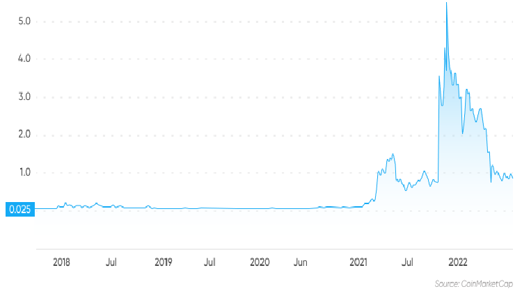 Mana Price Chart