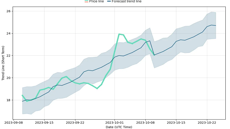 Solana Price Chart