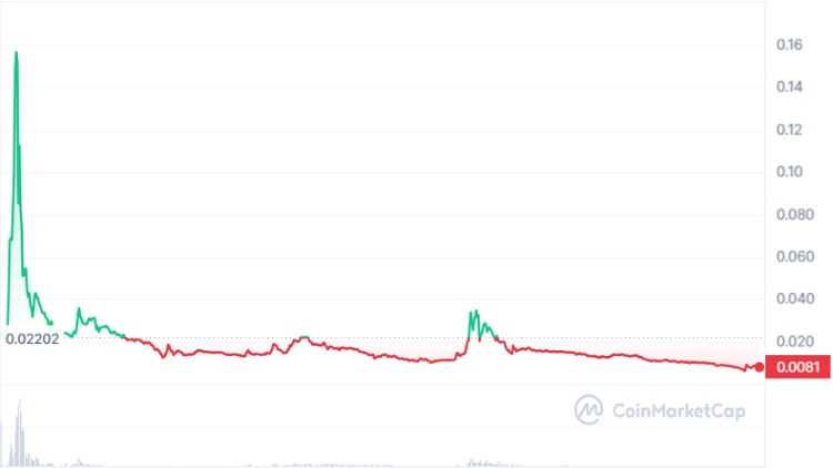 Tamadoge Price Chart