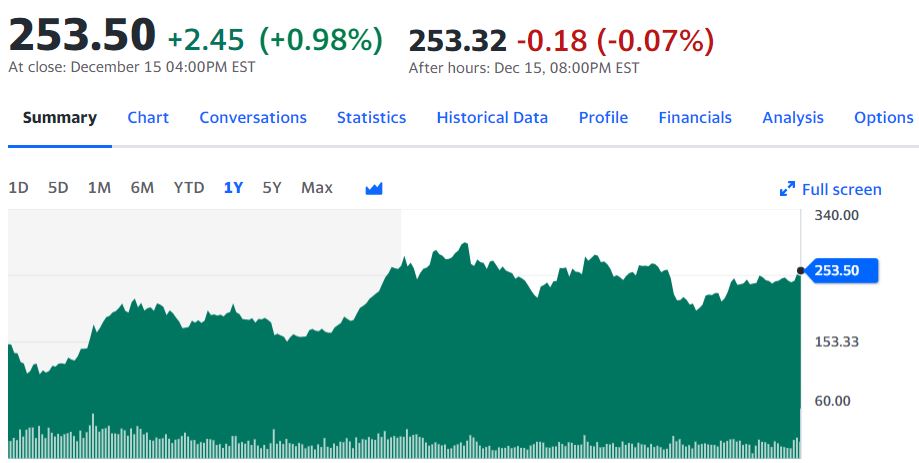 Tesla Stock Price Chart